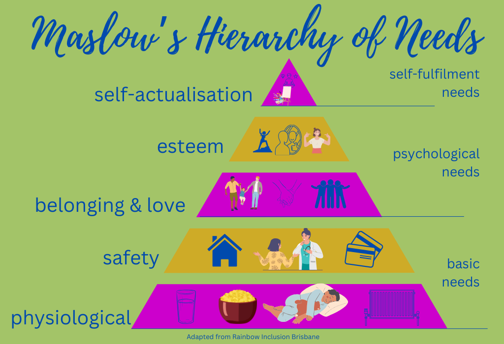 Diagram showing Maslow's hierarchy of needs